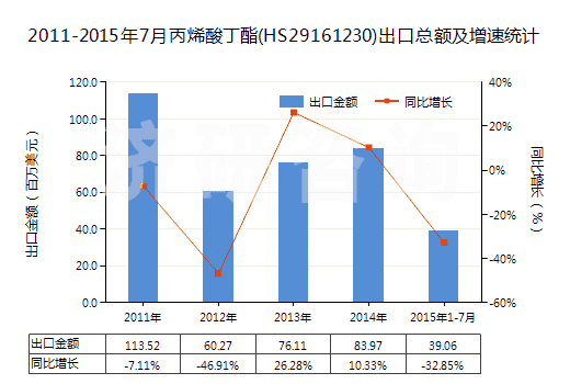 2011-2015年7月丙烯酸丁酯(HS29161230)出口總額及增速統(tǒng)計